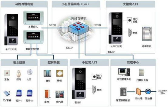 Visual intercom