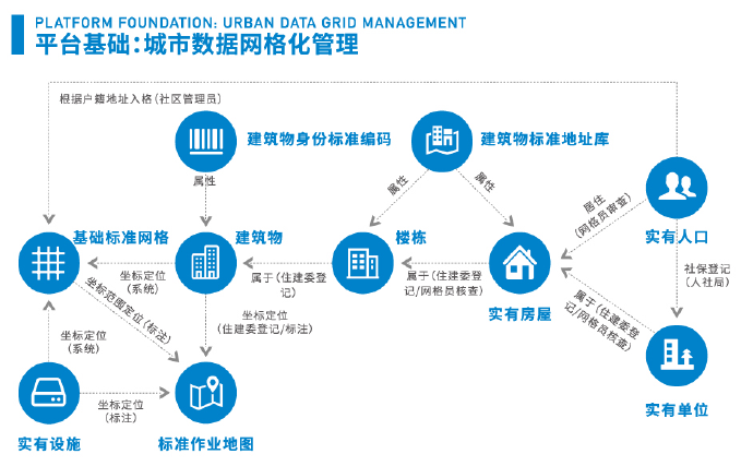 網格化治理綜合平台