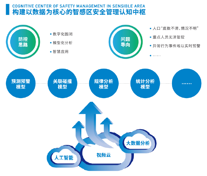 智感安防區(qū)管理系統(tǒng)